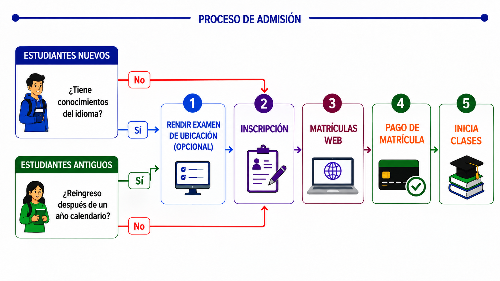 Proceso admision externos valido 2026
